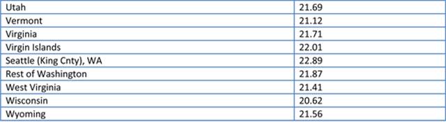 Image result for anesthesia conversion factor for 2019