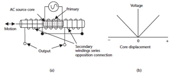 Level Sensor Curve Written Assignment