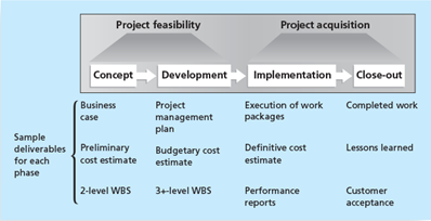 Phases of the traditional project life cycle