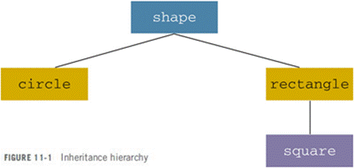 Why Inheritance?